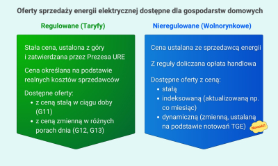 Rachunki za energię elektryczną: kampania edukacyjna URE nt. umów z ceną dynamiczną